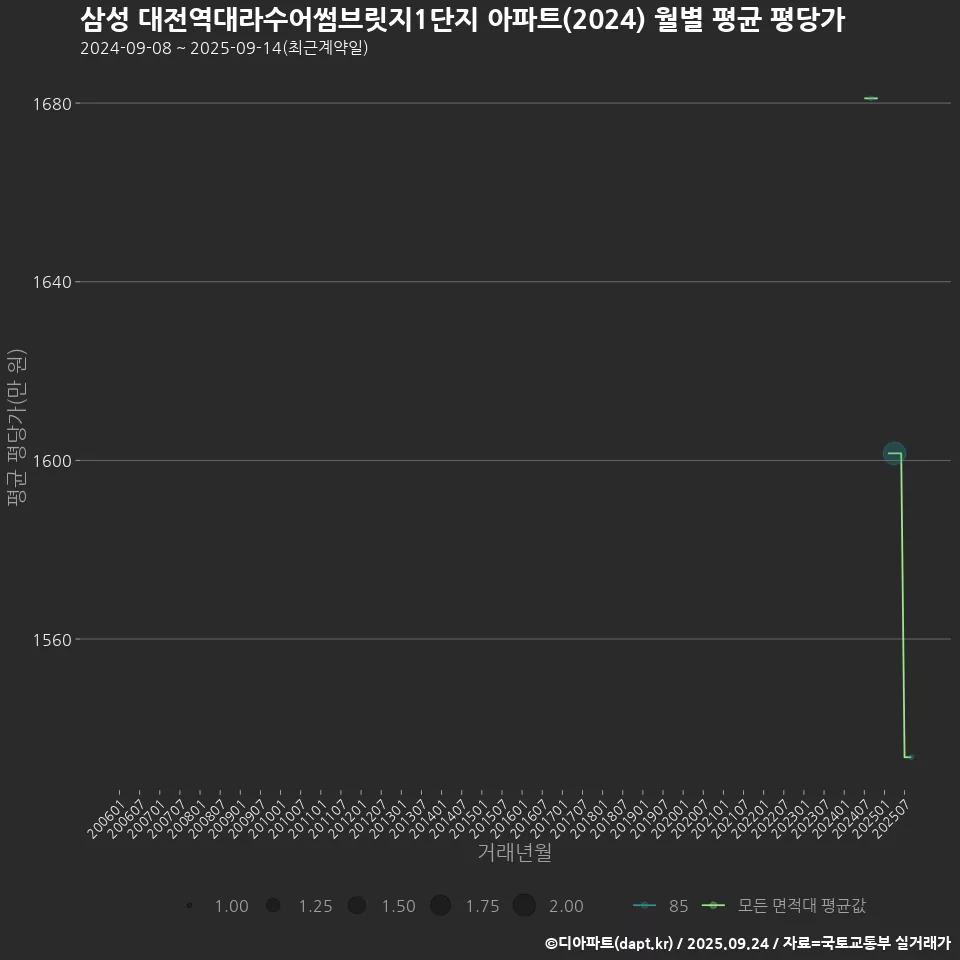 삼성 대전역대라수어썸브릿지1단지 아파트(2024) 월별 평균 평당가