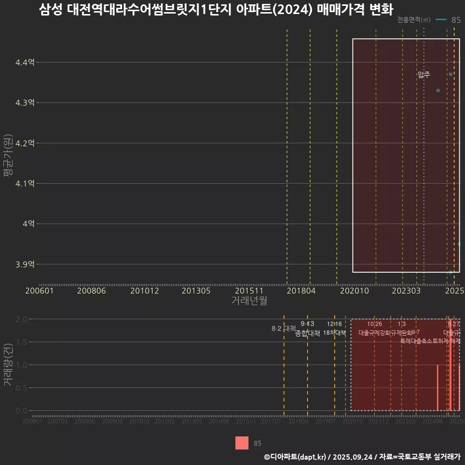 삼성 대전역대라수어썸브릿지1단지 아파트(2024) 매매가격 변화