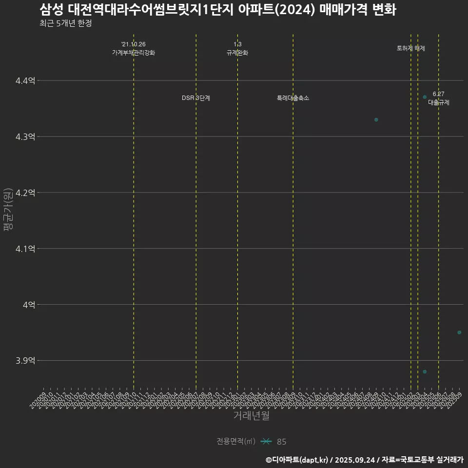 삼성 대전역대라수어썸브릿지1단지 아파트(2024) 매매가격 변화