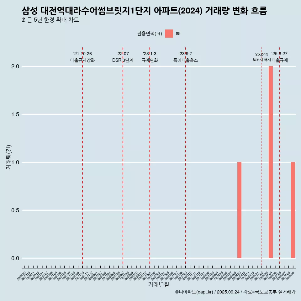 삼성 대전역대라수어썸브릿지1단지 아파트(2024) 거래량 변화 흐름