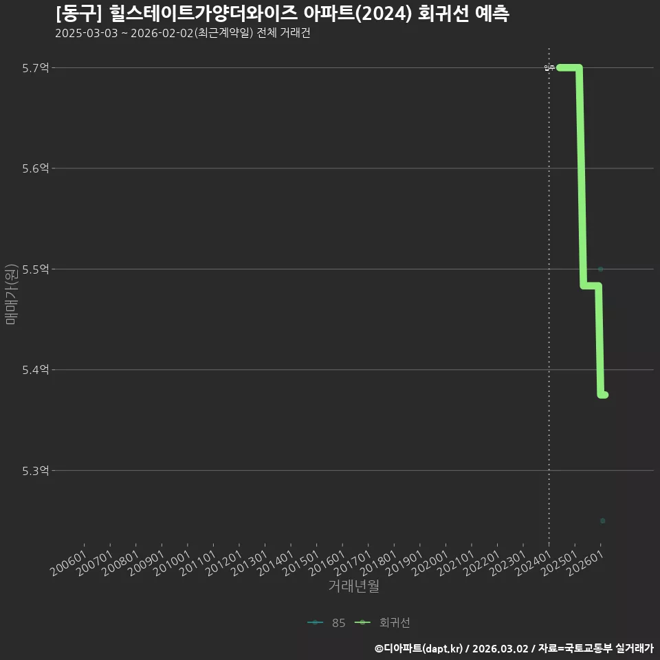 [동구] 힐스테이트가양더와이즈 아파트(2024) 회귀선 예측