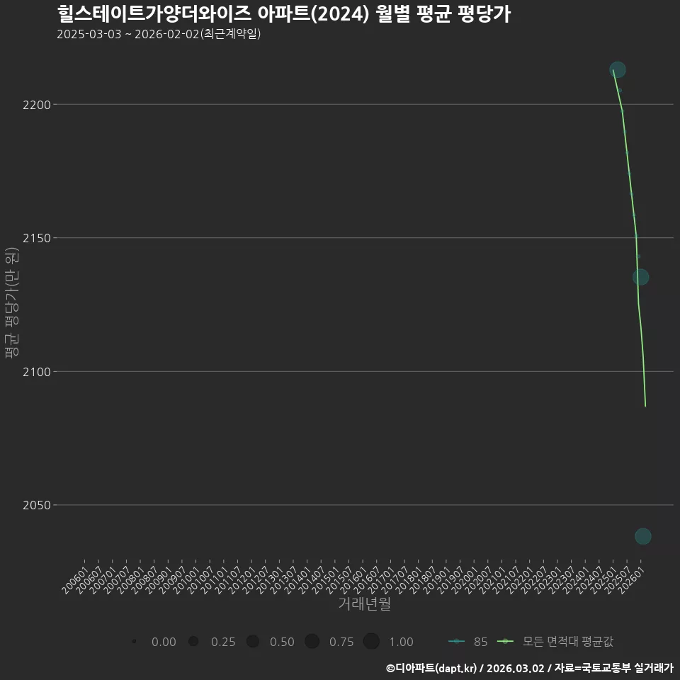 힐스테이트가양더와이즈 아파트(2024) 월별 평균 평당가