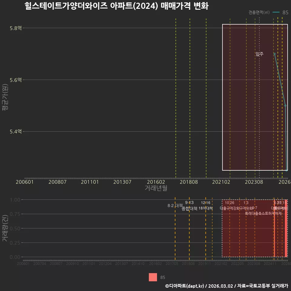 힐스테이트가양더와이즈 아파트(2024) 매매가격 변화