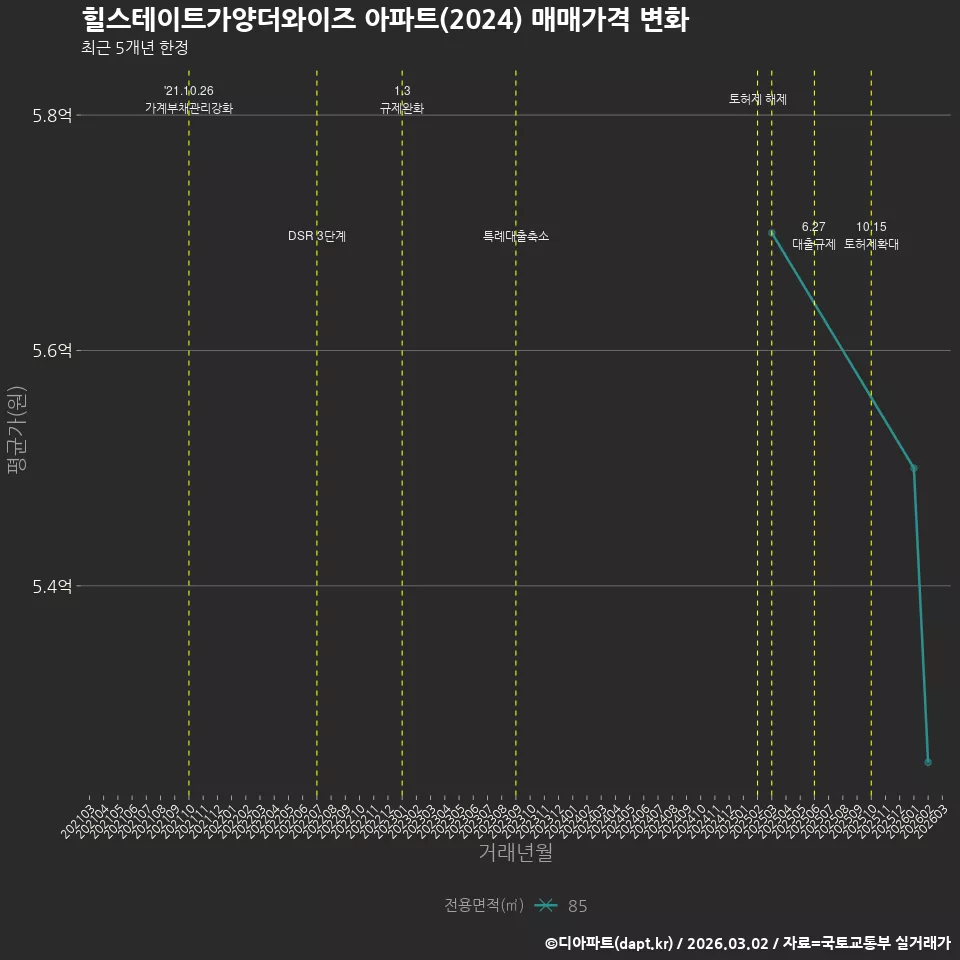 힐스테이트가양더와이즈 아파트(2024) 매매가격 변화