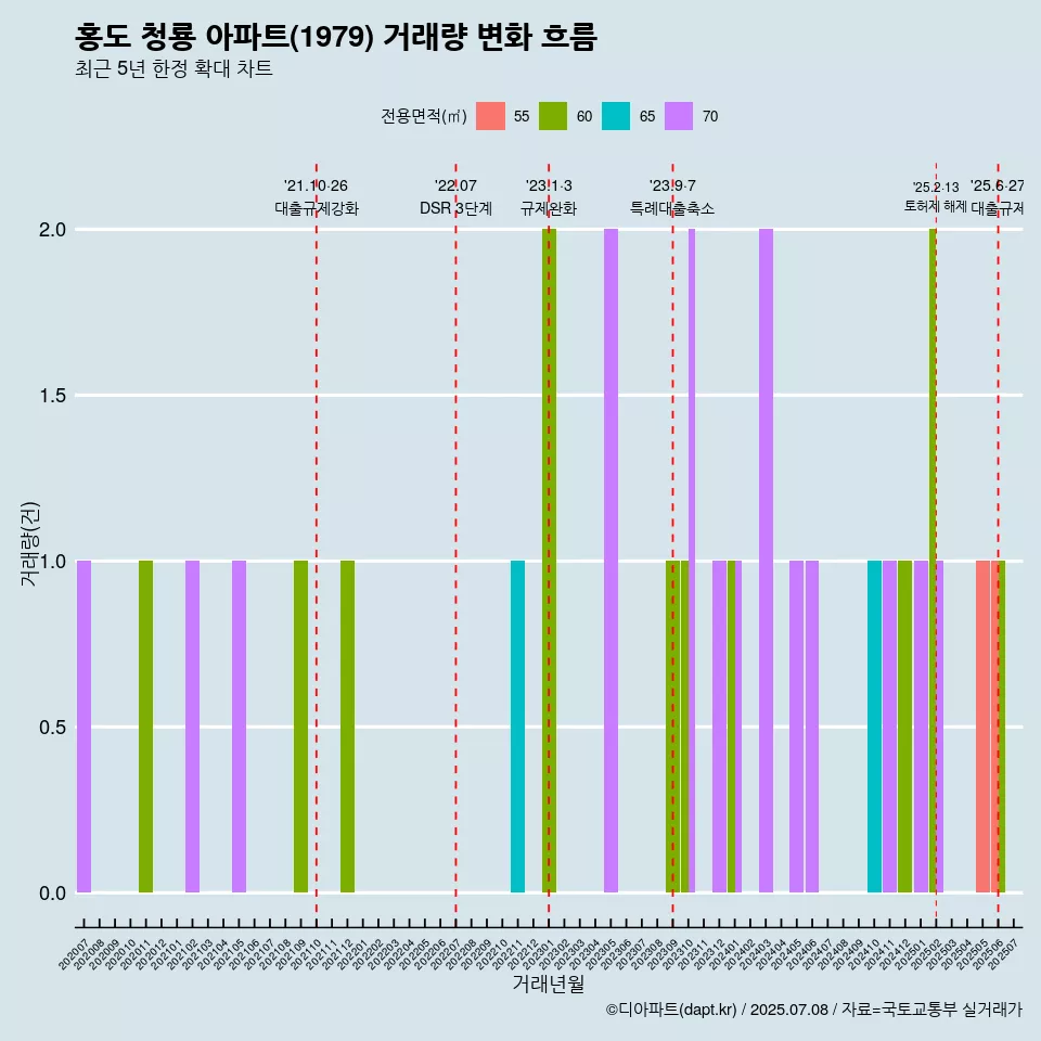 홍도 청룡 아파트(1979) 거래량 변화 흐름