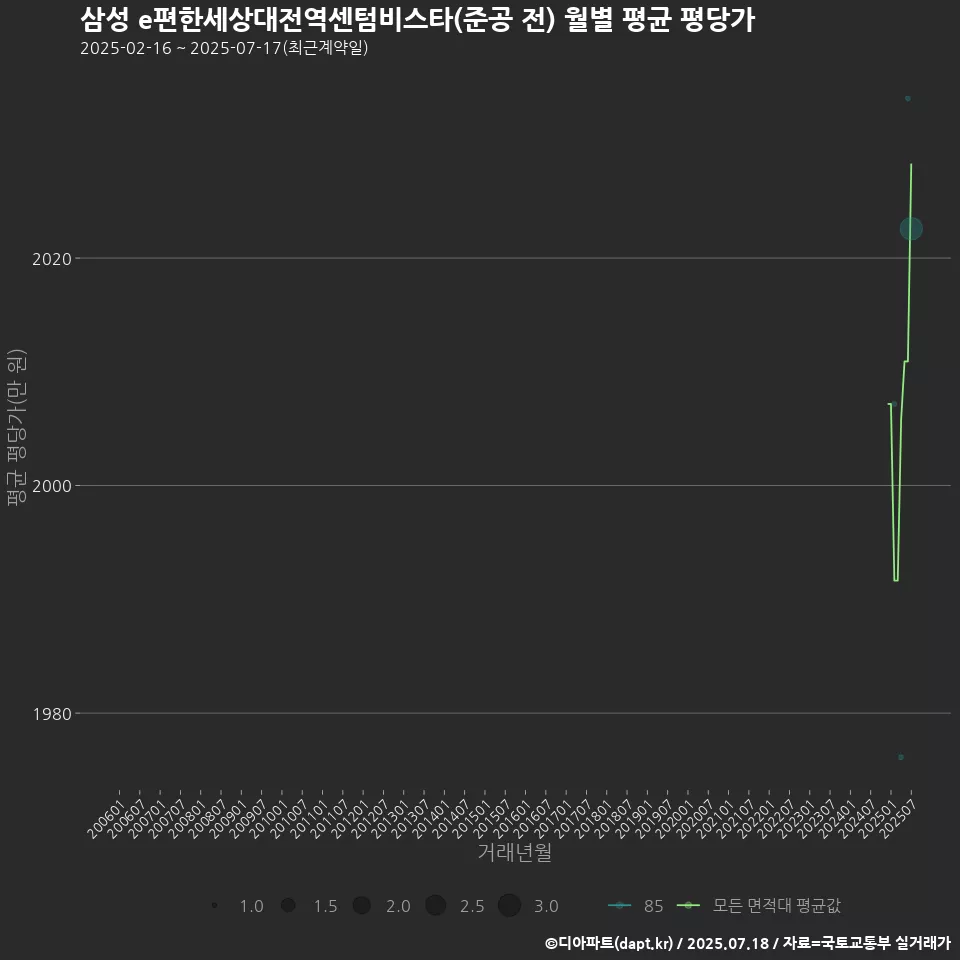 삼성 e편한세상대전역센텀비스타(준공 전) 월별 평균 평당가