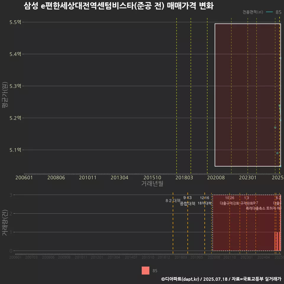 삼성 e편한세상대전역센텀비스타(준공 전) 매매가격 변화