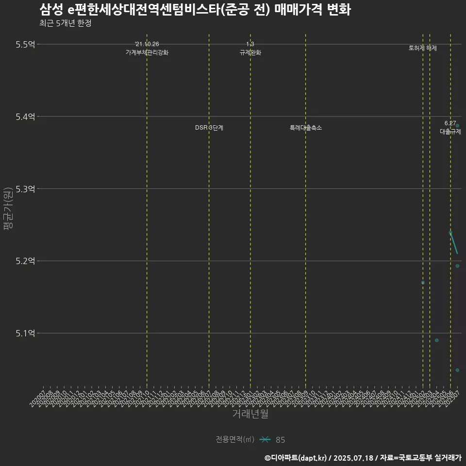 삼성 e편한세상대전역센텀비스타(준공 전) 매매가격 변화