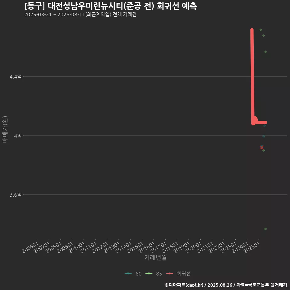 [동구] 대전성남우미린뉴시티(준공 전) 회귀선 예측