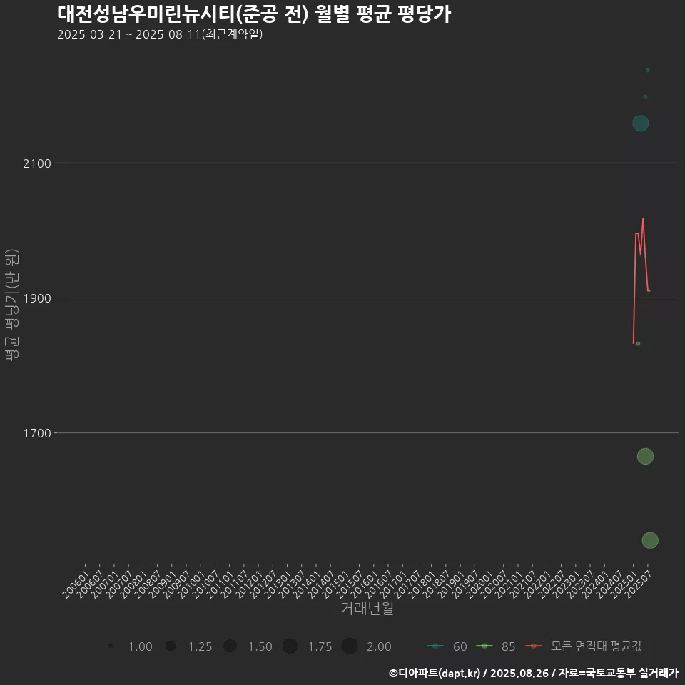 대전성남우미린뉴시티(준공 전) 월별 평균 평당가