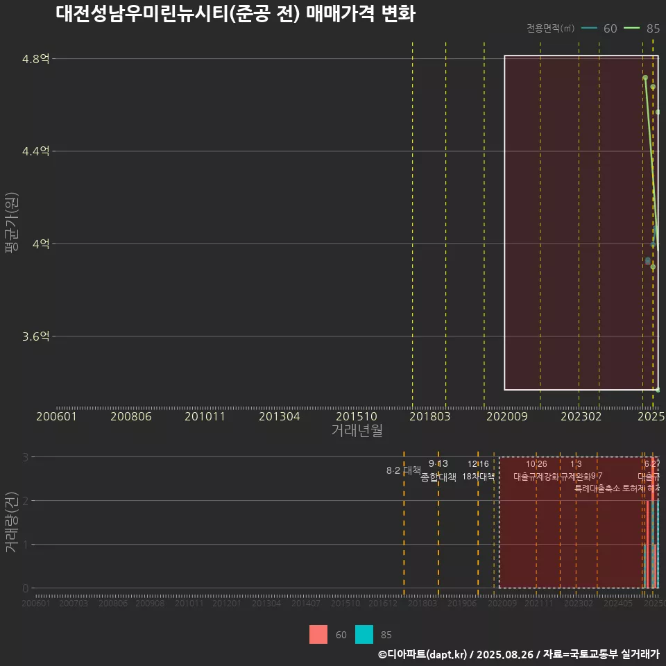대전성남우미린뉴시티(준공 전) 매매가격 변화