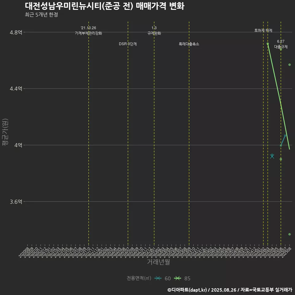 대전성남우미린뉴시티(준공 전) 매매가격 변화
