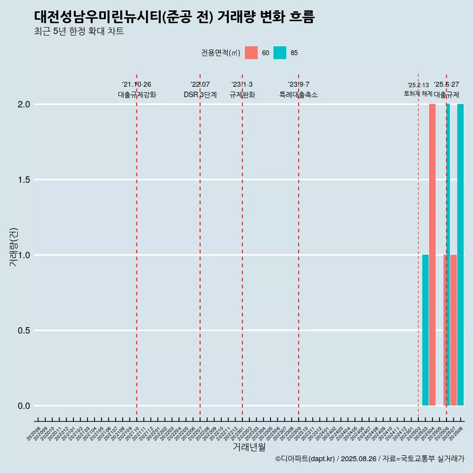 대전성남우미린뉴시티(준공 전) 거래량 변화 흐름