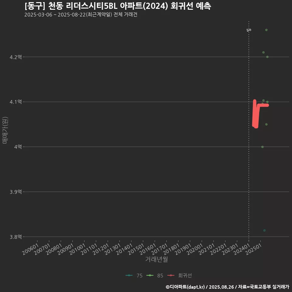[동구] 천동 리더스시티5BL 아파트(2024) 회귀선 예측