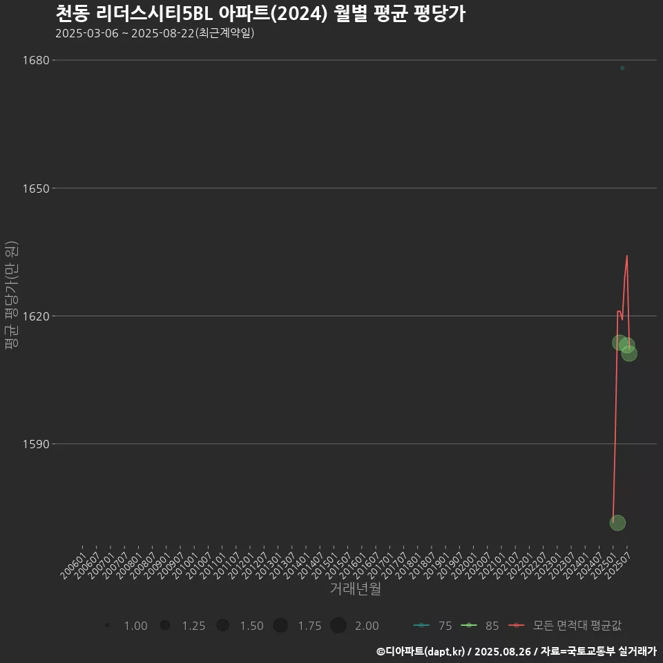 천동 리더스시티5BL 아파트(2024) 월별 평균 평당가
