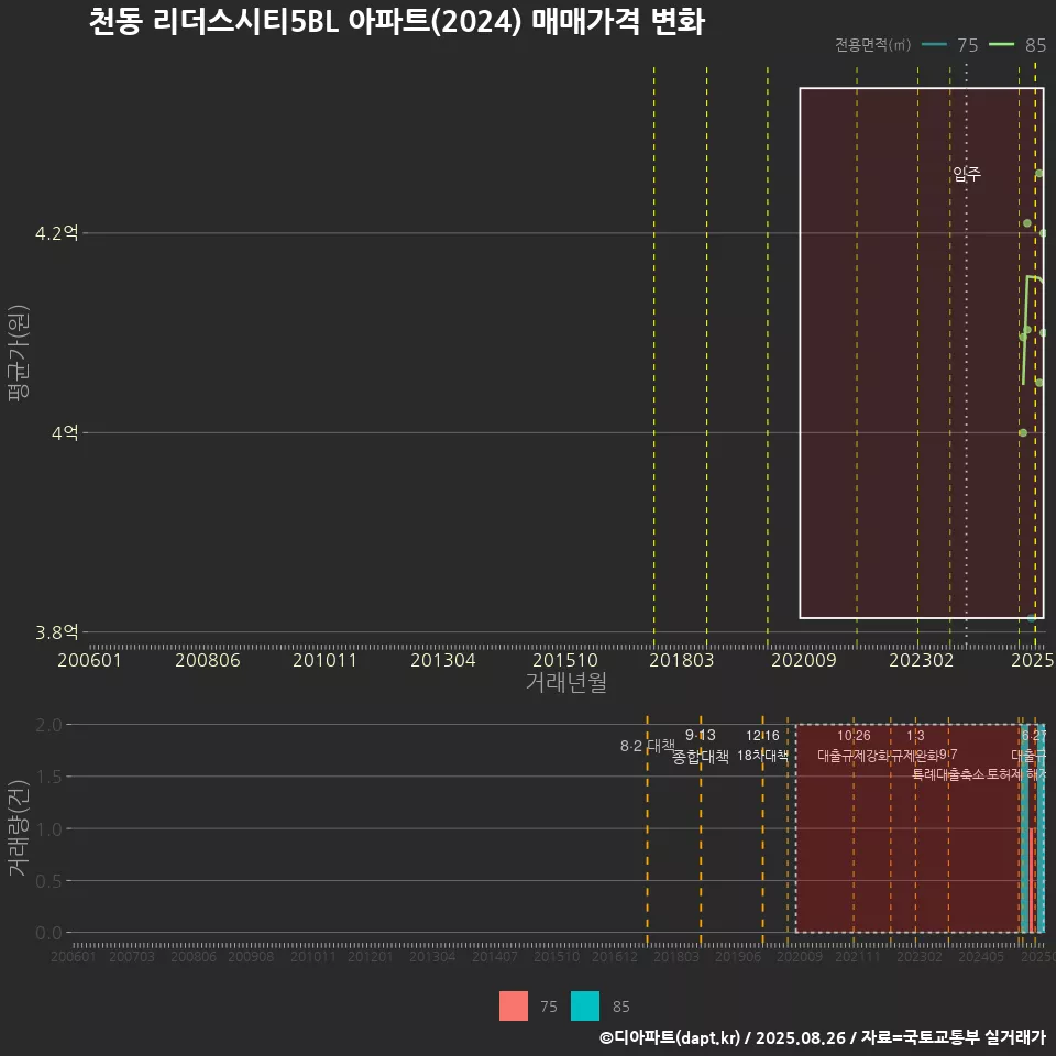 천동 리더스시티5BL 아파트(2024) 매매가격 변화