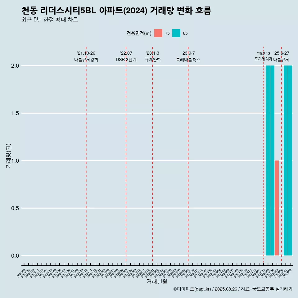 천동 리더스시티5BL 아파트(2024) 거래량 변화 흐름