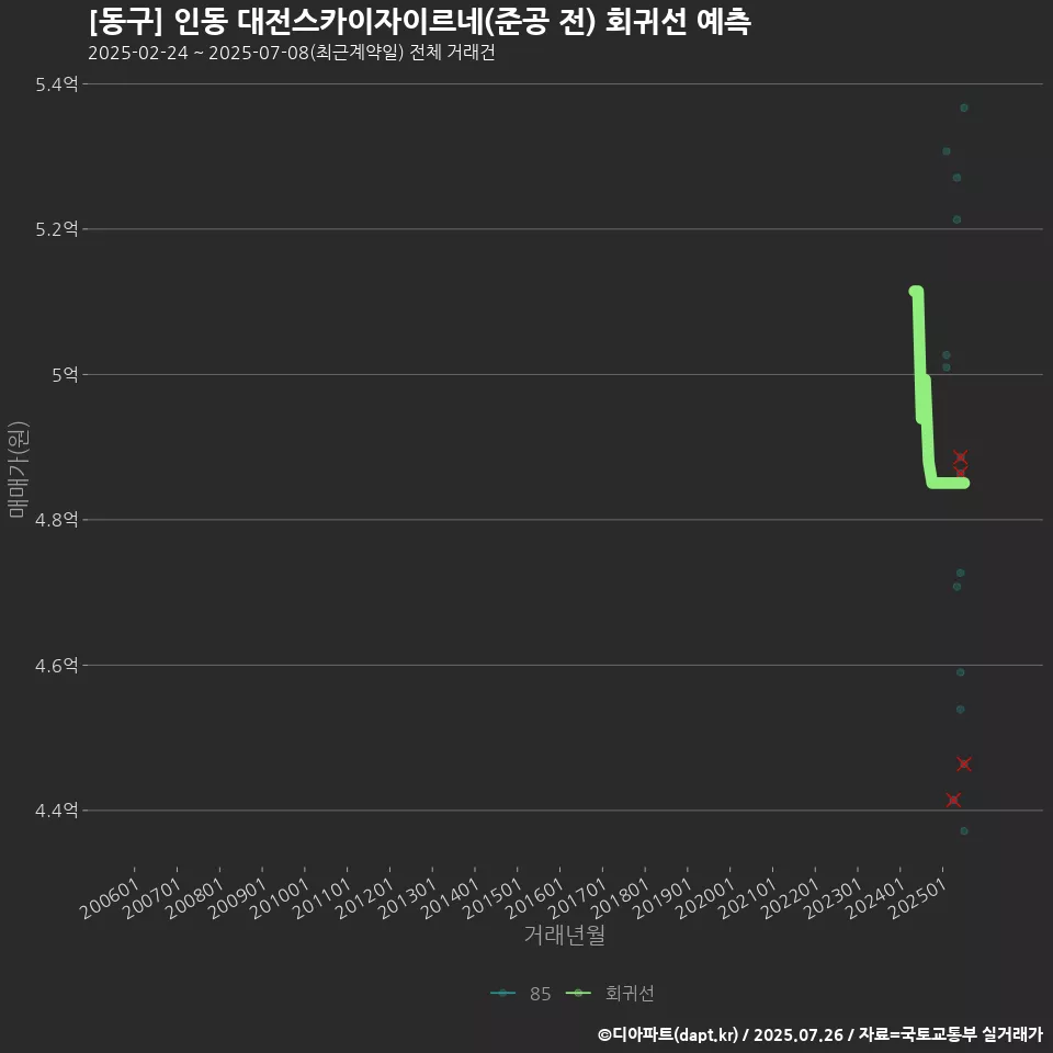 [동구] 인동 대전스카이자이르네(준공 전) 회귀선 예측