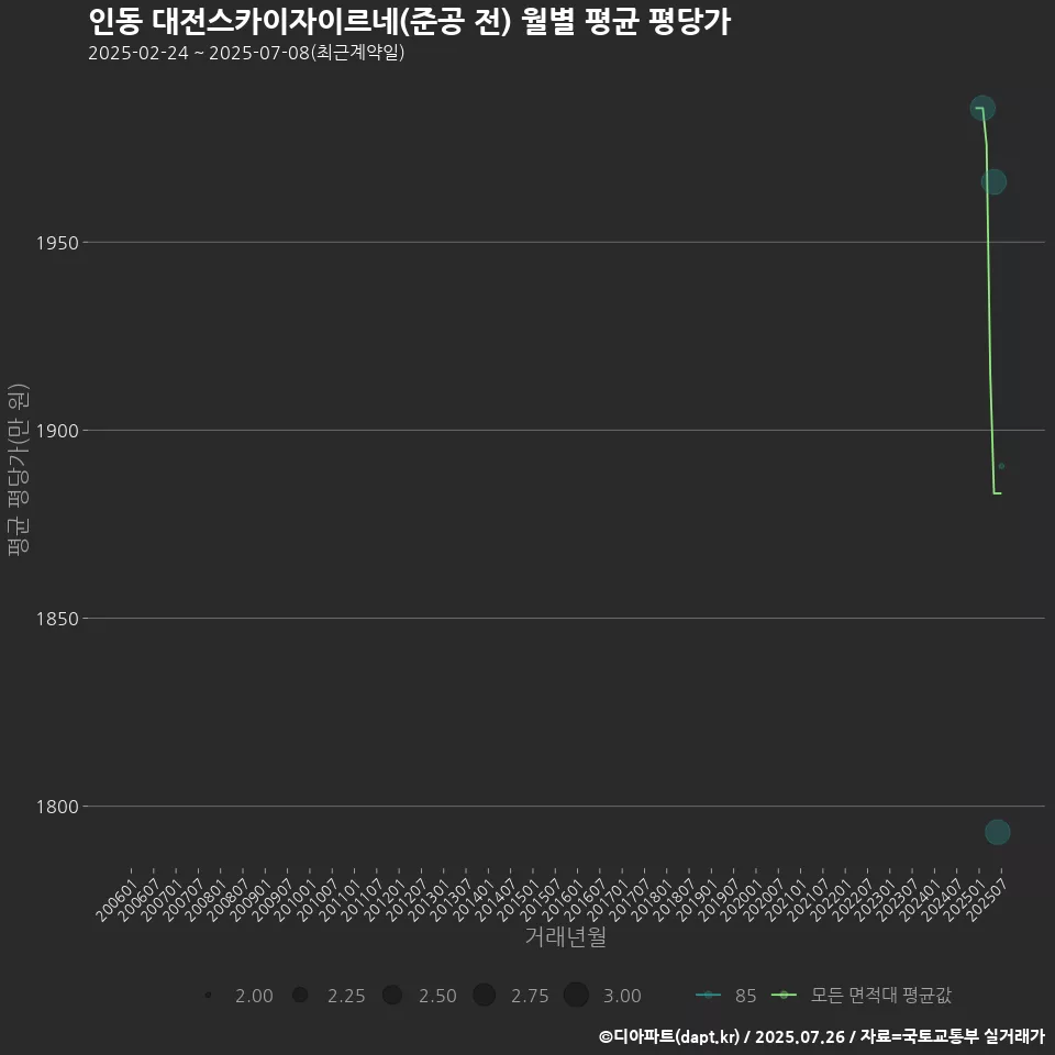 인동 대전스카이자이르네(준공 전) 월별 평균 평당가