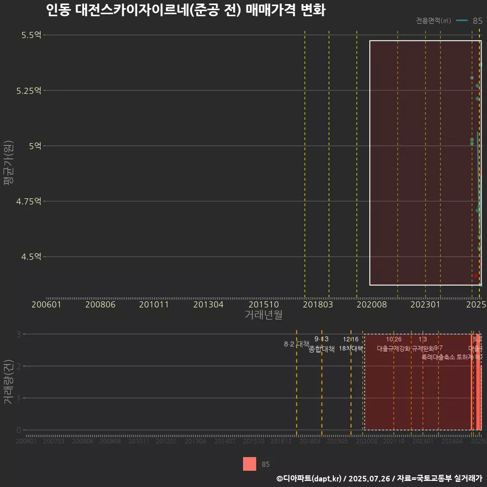 인동 대전스카이자이르네(준공 전) 매매가격 변화