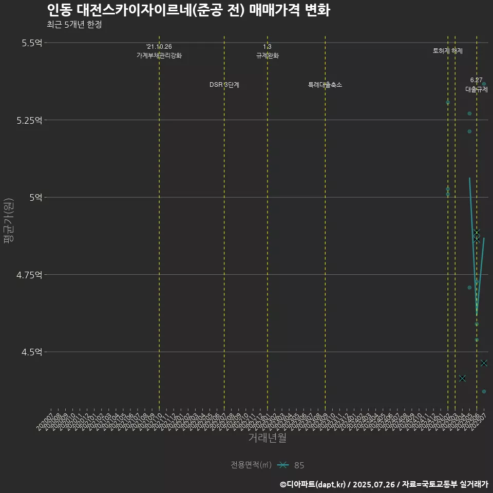 인동 대전스카이자이르네(준공 전) 매매가격 변화