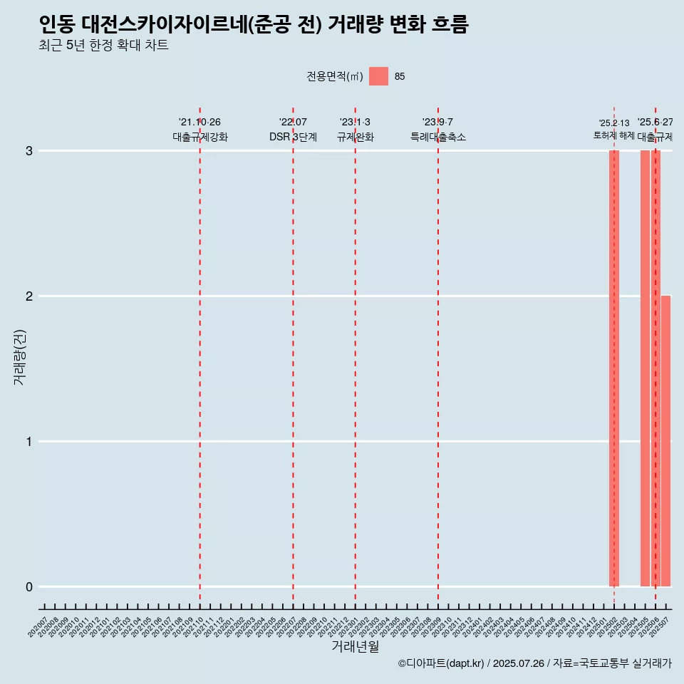 인동 대전스카이자이르네(준공 전) 거래량 변화 흐름