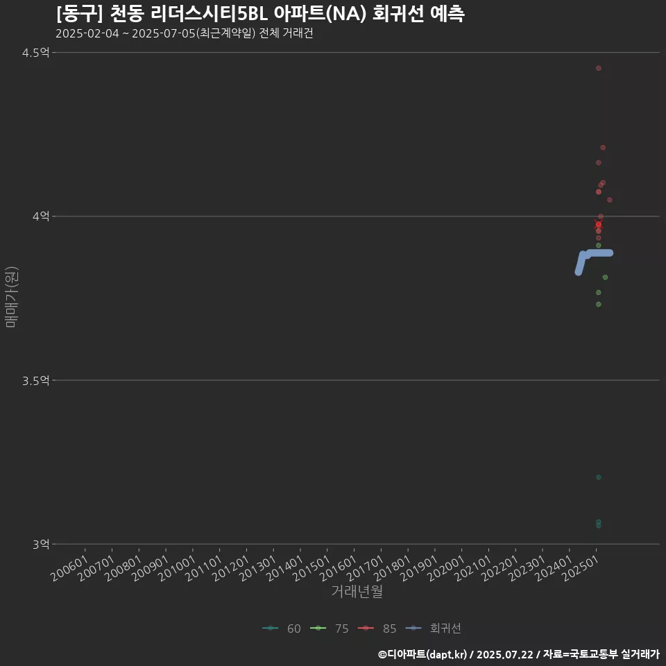 [동구] 천동 리더스시티5BL 아파트(NA) 회귀선 예측