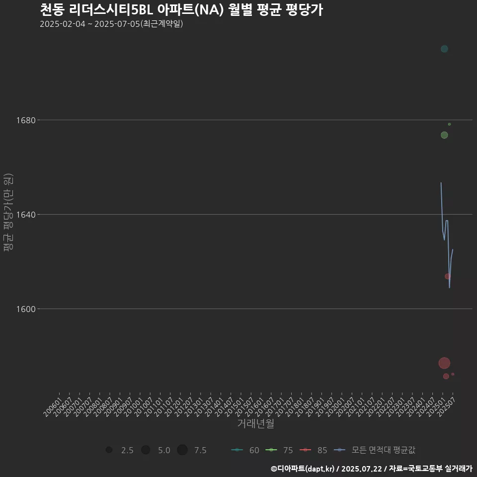 천동 리더스시티5BL 아파트(NA) 월별 평균 평당가