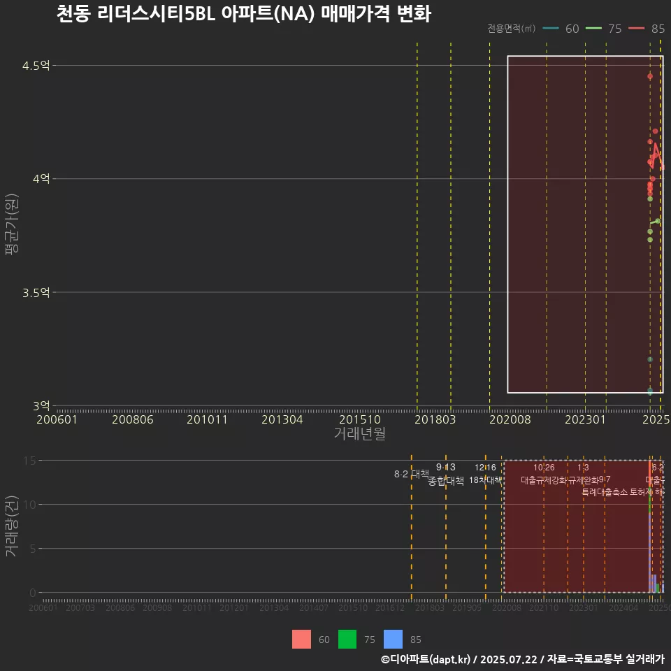 천동 리더스시티5BL 아파트(NA) 매매가격 변화