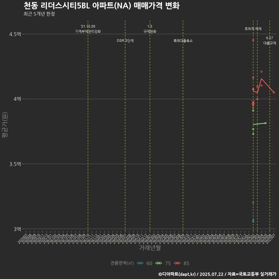 천동 리더스시티5BL 아파트(NA) 매매가격 변화
