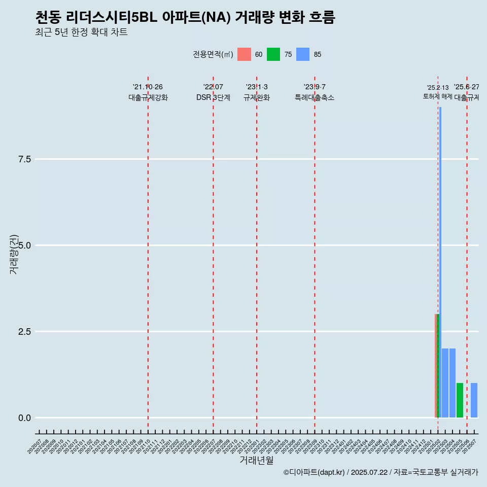 천동 리더스시티5BL 아파트(NA) 거래량 변화 흐름