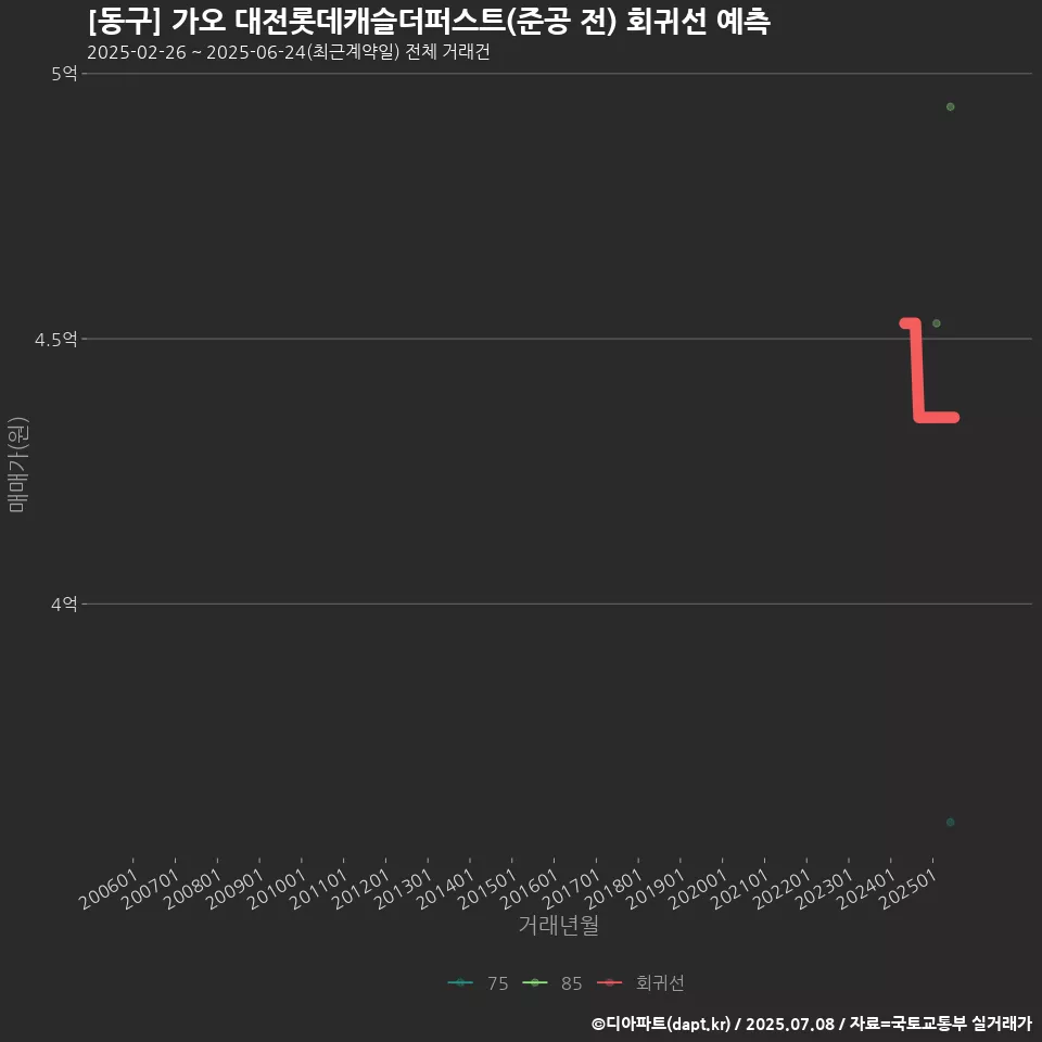 [동구] 가오 대전롯데캐슬더퍼스트(준공 전) 회귀선 예측