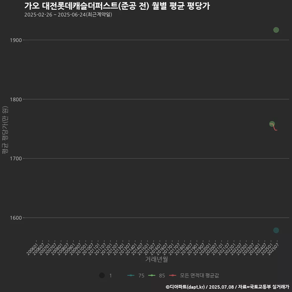 가오 대전롯데캐슬더퍼스트(준공 전) 월별 평균 평당가