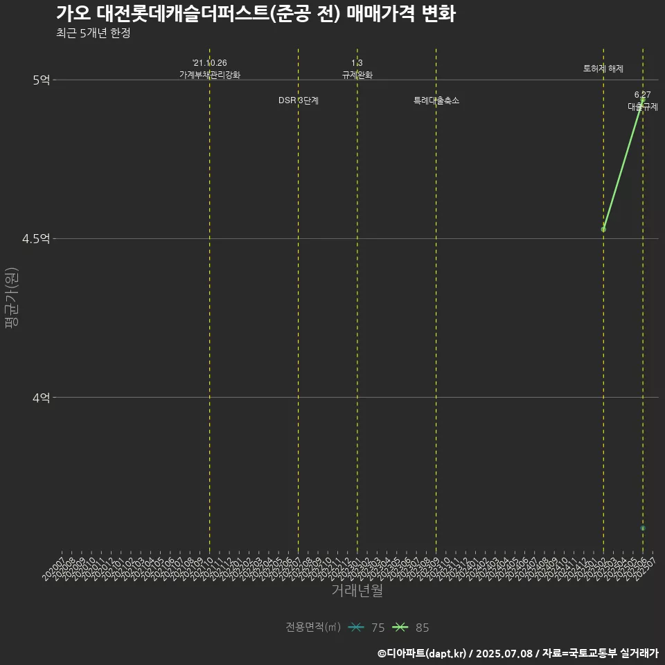 가오 대전롯데캐슬더퍼스트(준공 전) 매매가격 변화