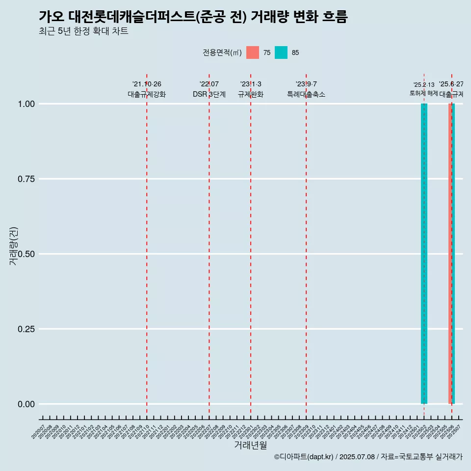 가오 대전롯데캐슬더퍼스트(준공 전) 거래량 변화 흐름