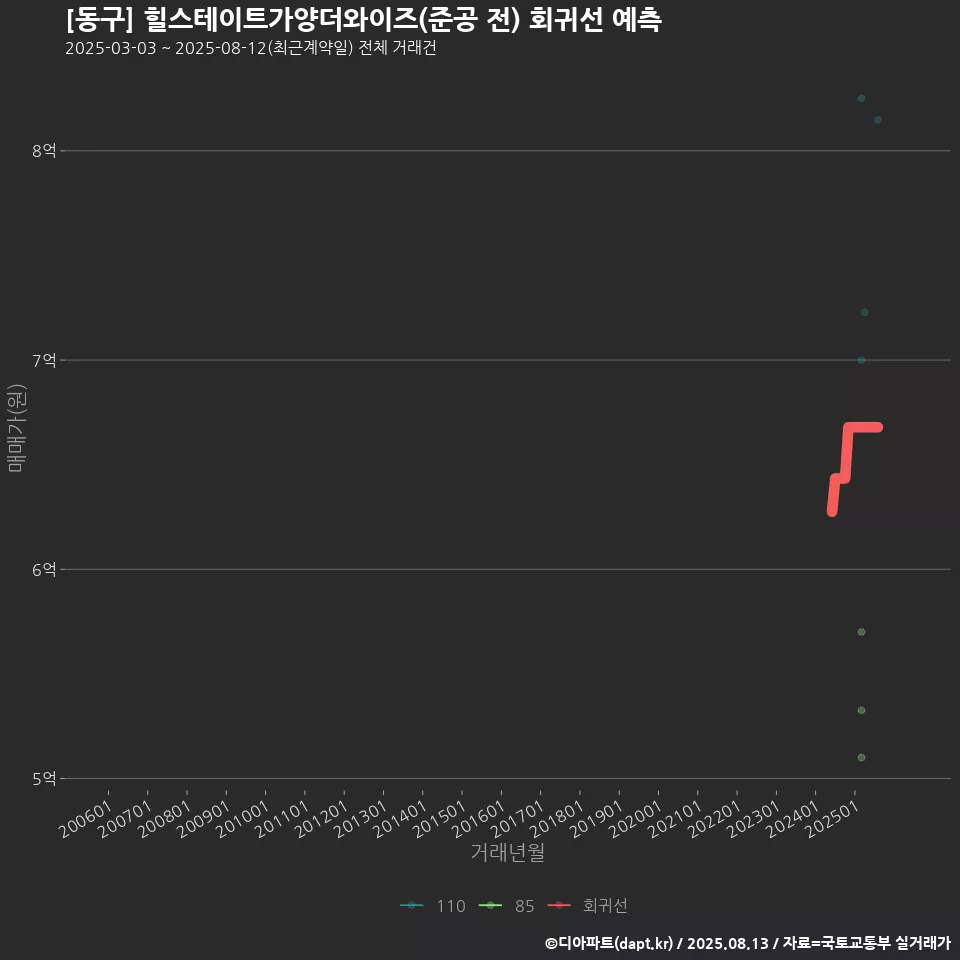 [동구] 힐스테이트가양더와이즈(준공 전) 회귀선 예측