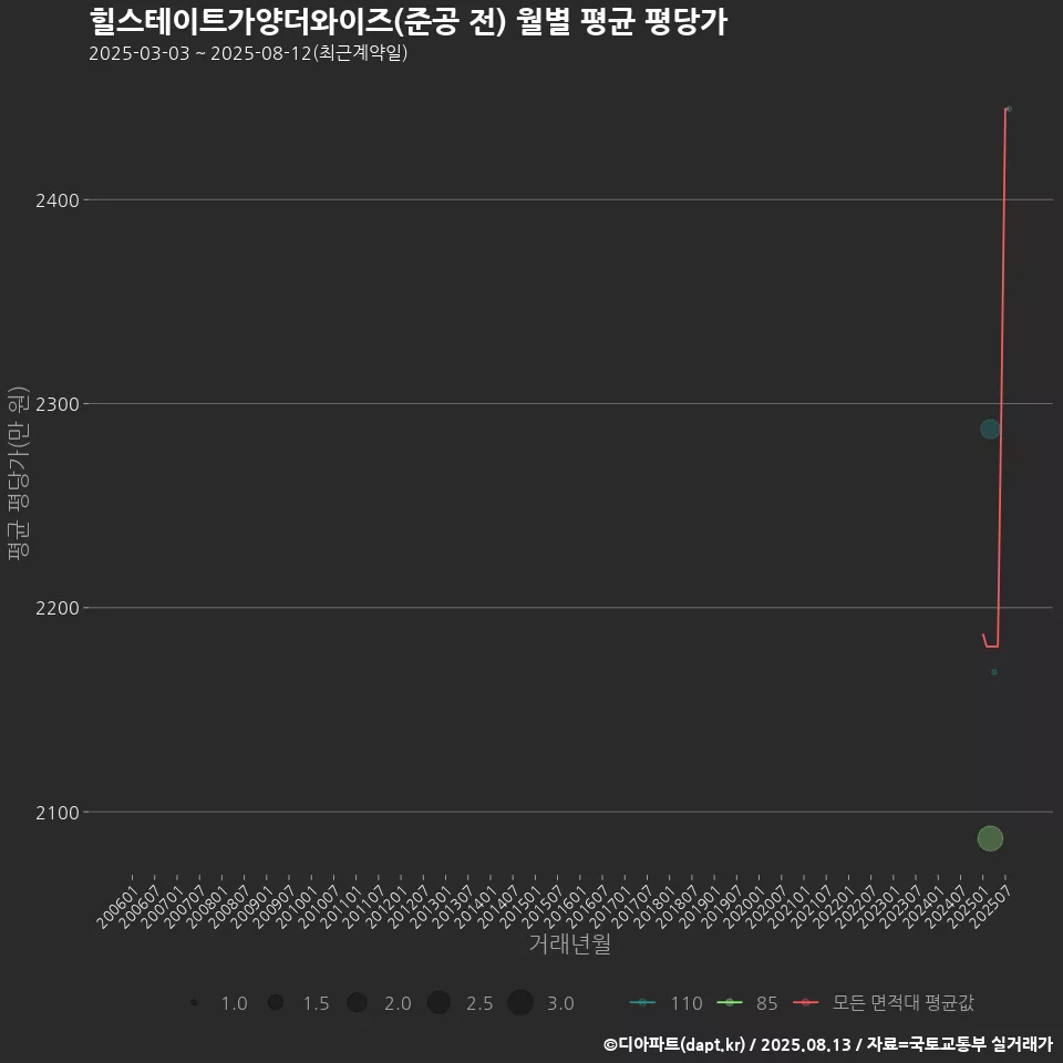 힐스테이트가양더와이즈(준공 전) 월별 평균 평당가