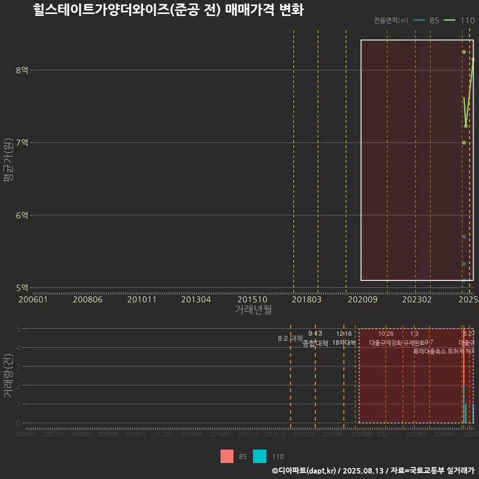 힐스테이트가양더와이즈(준공 전) 매매가격 변화