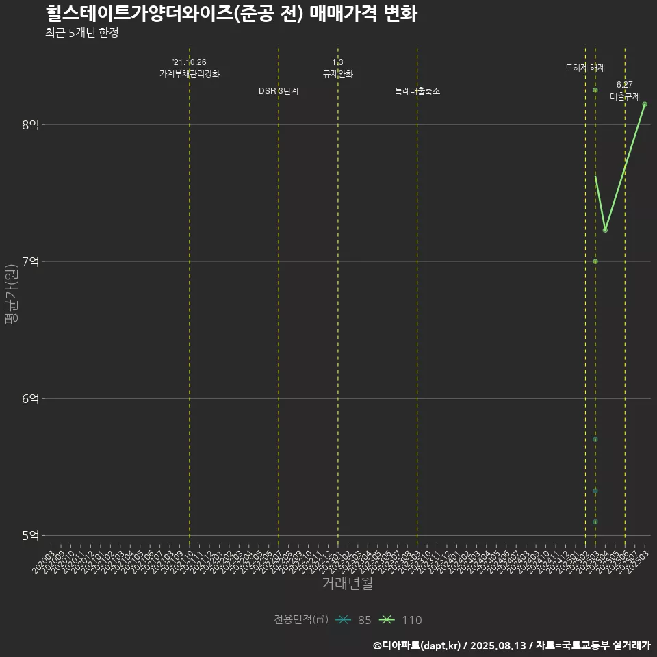 힐스테이트가양더와이즈(준공 전) 매매가격 변화