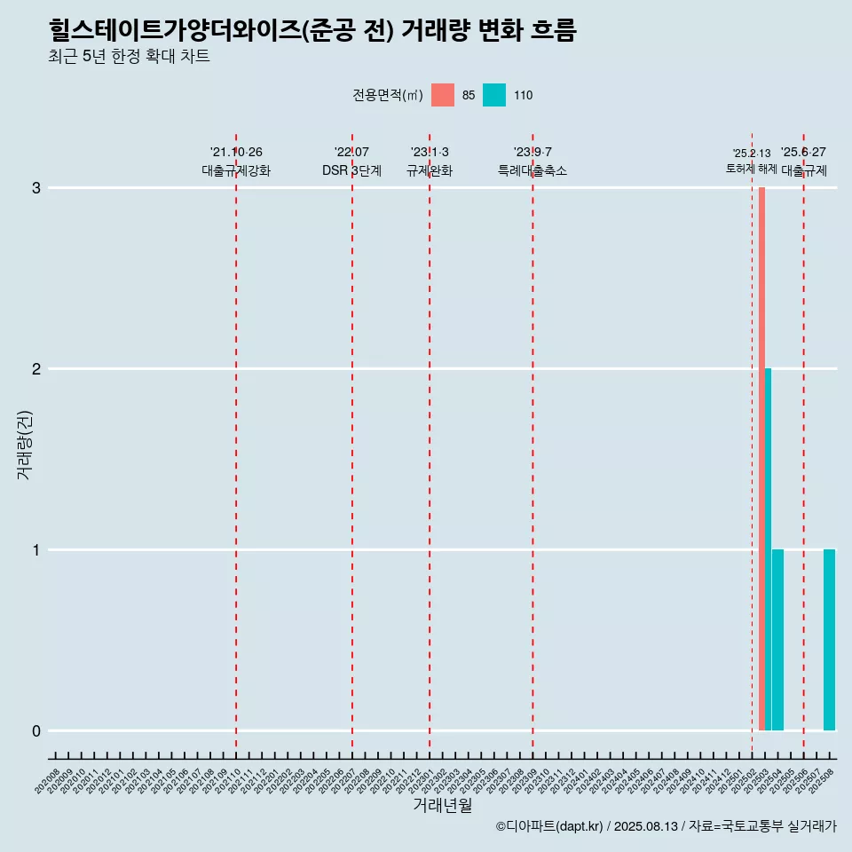 힐스테이트가양더와이즈(준공 전) 거래량 변화 흐름