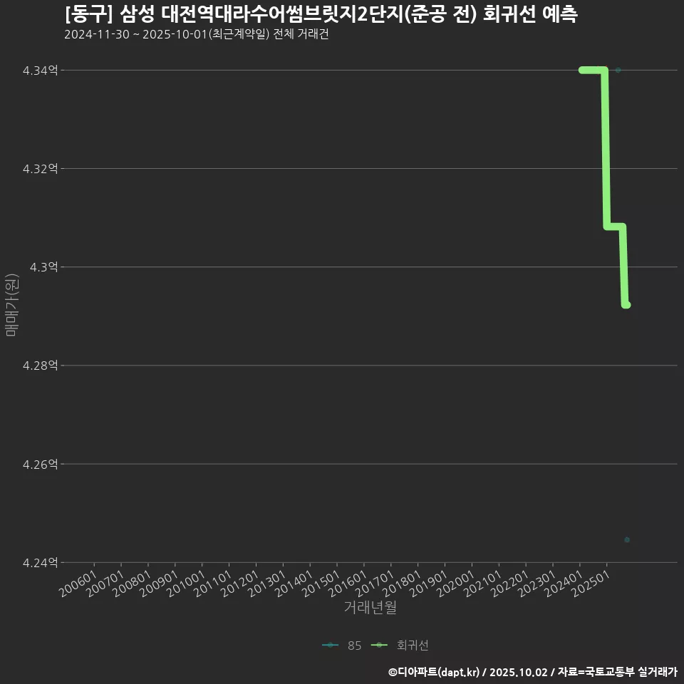 [동구] 삼성 대전역대라수어썸브릿지2단지(준공 전) 회귀선 예측