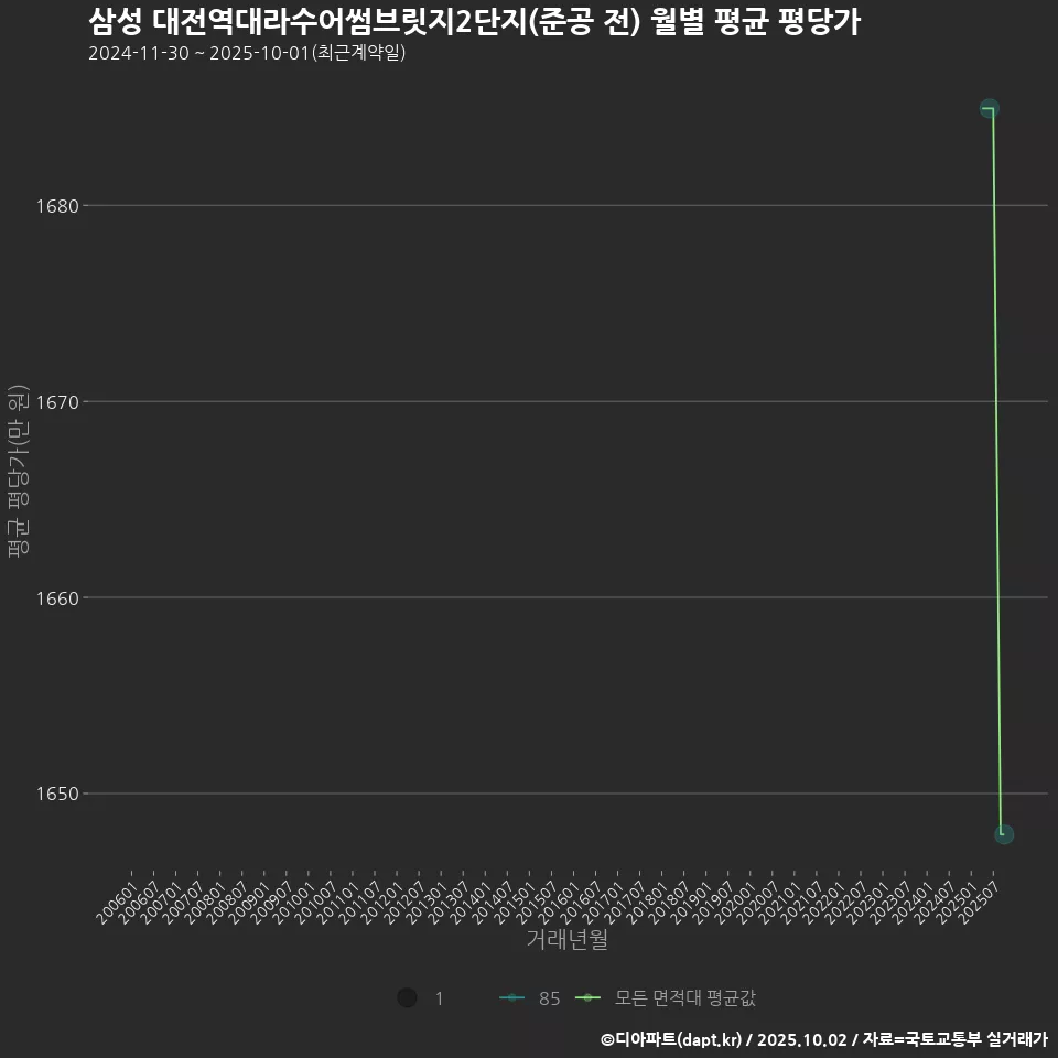 삼성 대전역대라수어썸브릿지2단지(준공 전) 월별 평균 평당가