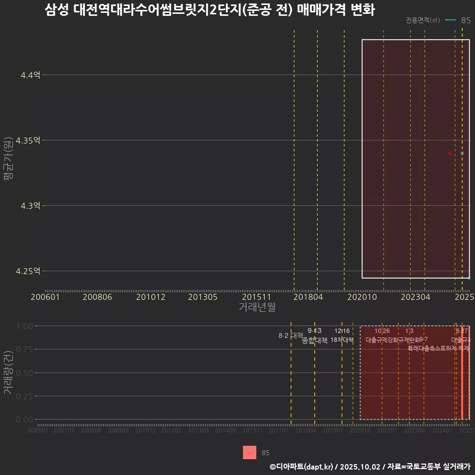 삼성 대전역대라수어썸브릿지2단지(준공 전) 매매가격 변화