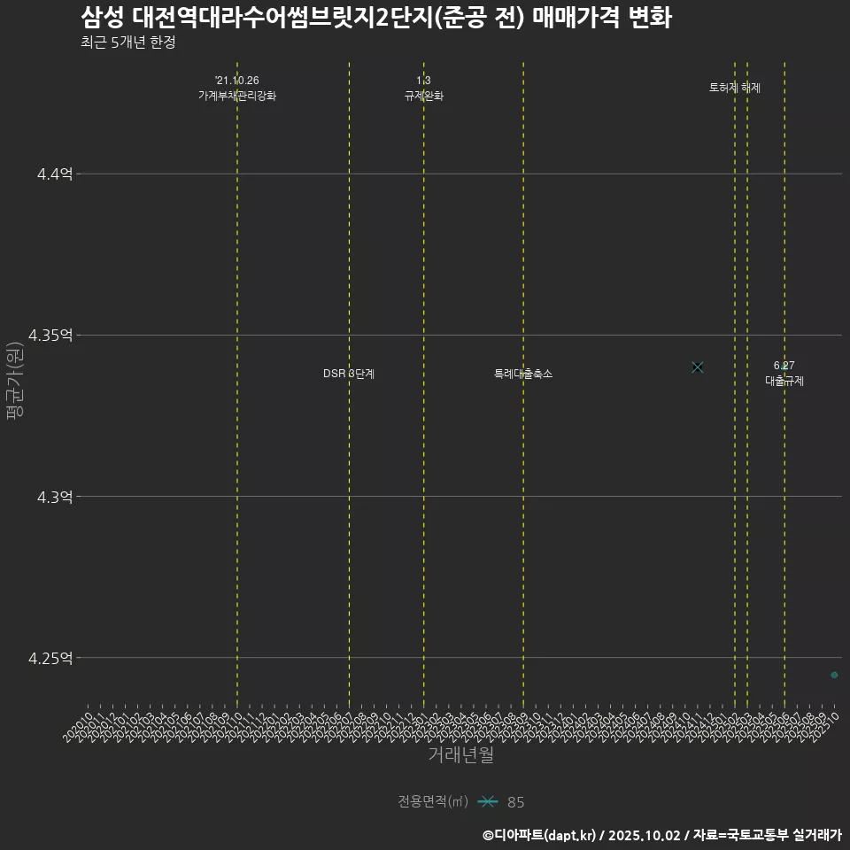 삼성 대전역대라수어썸브릿지2단지(준공 전) 매매가격 변화