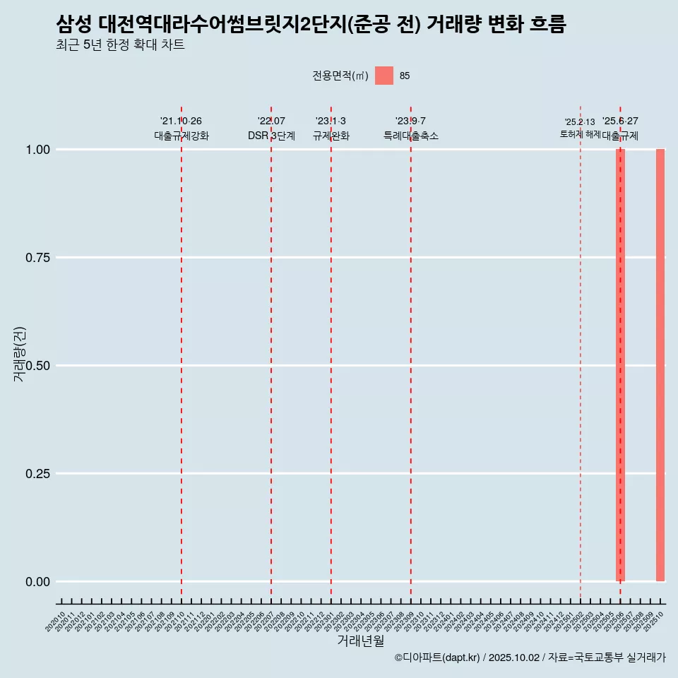 삼성 대전역대라수어썸브릿지2단지(준공 전) 거래량 변화 흐름