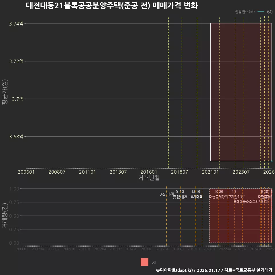 대전대동21블록공공분양주택(준공 전) 매매가격 변화