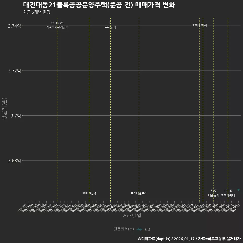 대전대동21블록공공분양주택(준공 전) 매매가격 변화
