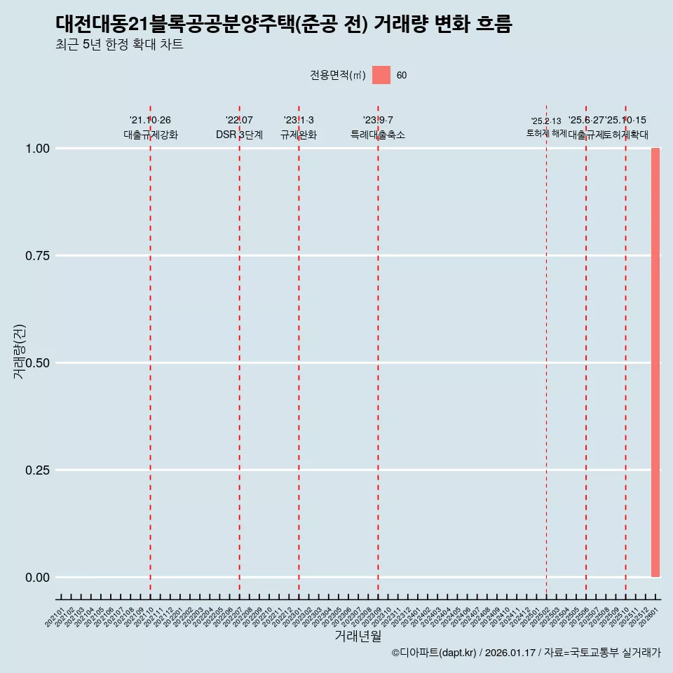 대전대동21블록공공분양주택(준공 전) 거래량 변화 흐름