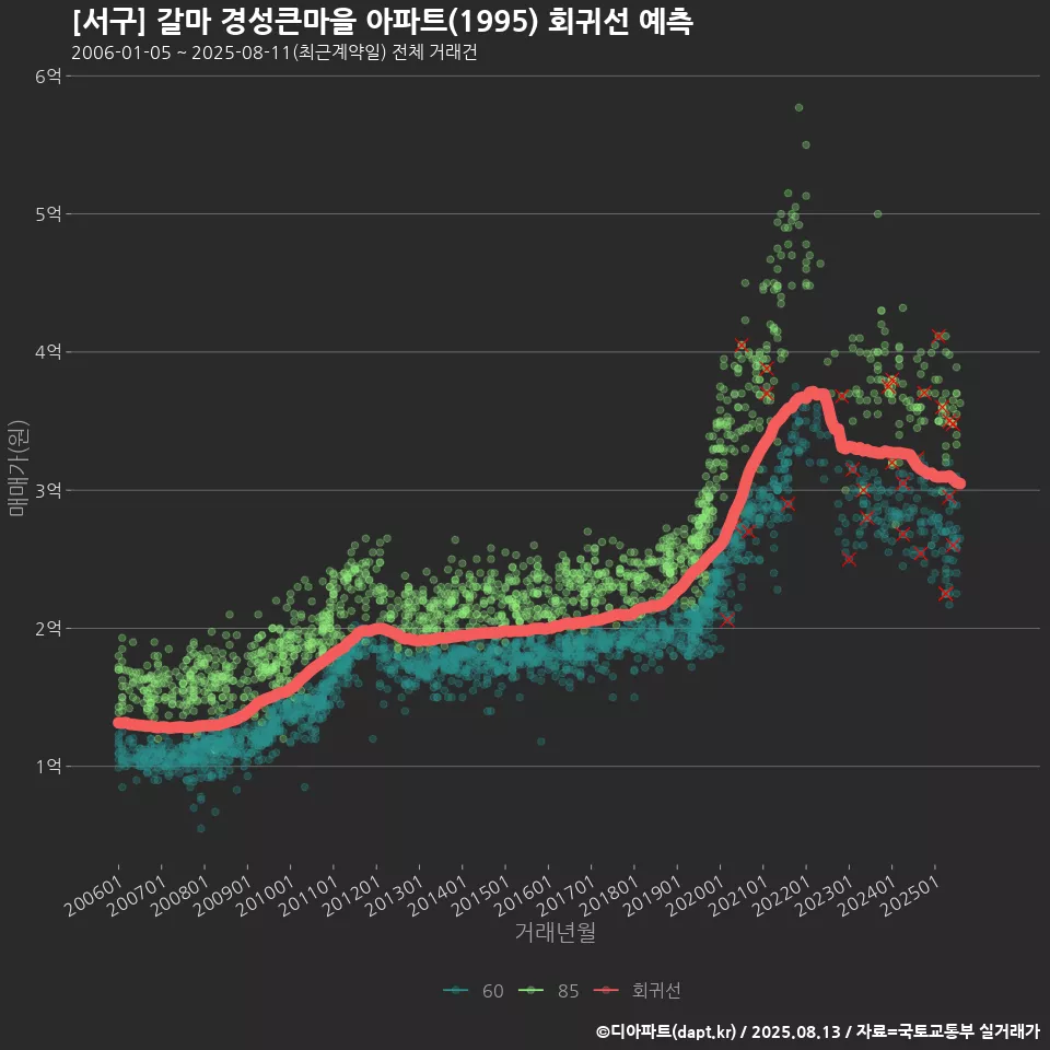 [서구] 갈마 경성큰마을 아파트(1995) 회귀선 예측