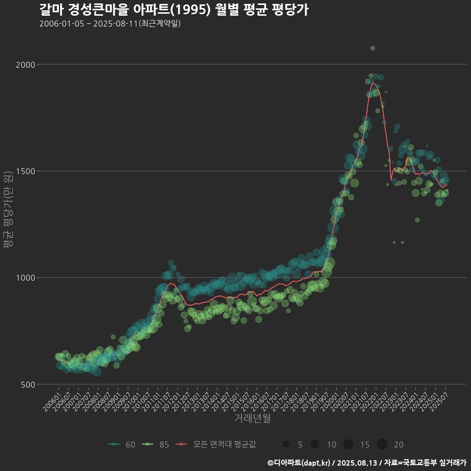 갈마 경성큰마을 아파트(1995) 월별 평균 평당가